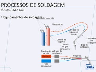 PROCESSOS DE SOLDAGEM
SOLDAGEM A GÁS
• Equipamentos de soldagem
Reguladores de gás
Mangueiras
Válvulas de
regulagem
do gás
Cilindro de
oxigênio
Cilindro
de gás
combustível
Bico de
soldagem
Maçarico
de
soldagem
Suprimento
de gás
Gás
combustível
Válvulas de
regulagem
Mangueiras
Maçarico
Bico
Oxigênio
 