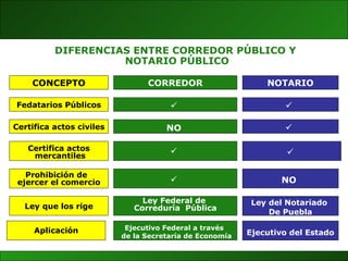 DIFERENCIAS ENTRE CORREDOR PÚBLICO Y NOTARIO PÚBLICO CONCEPTO CORREDOR NOTARIO Fedatarios Públicos Certifica actos civiles Certifica actos mercantiles NO  Prohibición de  ejercer el comercio NO  Ley que los rige Aplicación Ley Federal de  Correduría  Pública Ejecutivo Federal a través  de la Secretaría de Economía Ley del Notariado  De Puebla Ejecutivo del Estado 