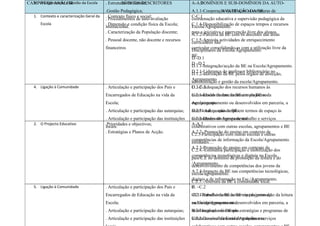 3. A Organização e Gestão da Escola
CAMPOS DE ANÁLISE                          . Estruturas de Gestão;
                                                    TÓPICOS DESCRITORES                    A-A.1
                                                                                               DOMÍNIOS E SUB-DOMÍNIOS DA AUTO-
                                           .Gestão Pedagógica;                             A.1.1-Cooperação da BE com as estruturas de
                                                                                                             AVALIAÇÃO DA BE
   1. Contexto e caracterização Geral da   . Contexto físico e social;                     C-C.1
                                           . Procedimentos de auto-avaliação               coordenação educativa e supervisão pedagógica da
       Escola                              . Dimensão e condição física da Escola;         C.1.4-Disponibilização de espaços tempos e recursos
                                           institucional.                                  Escola/Agrupamento.
                                           . Caracterização da População discente;         para a iniciativa e intervenção livre dos alunos.
                                                                                           A.1.2-Parceria da BE com os docentes das áreas
                                           . Pessoal docente, não docente e recursos       C.1.5-Apoioàs actividades de enriquecimento
                                                                                           curriculares não
                                           financeiros                                     curricular consolidando-as com a utilização livre da
                                                                                           Disciplinares da Escola/Agrupamento.
                                                                                           BE.
                                                                                           D.-D.1
                                                                                           D –D.2
                                                                                           D.1.1-Integração/acção da BE na Escola/Agrupamento.
                                                                                           D.2.1-Liderança do professor bibliotecário no
                                                                                           D.1.2-alorização da BE pelos órgãos de direcção,
                                                                                           Agrupamento
                                                                                           administração e gestão da escola/Agrupamento.
   4. Ligação à Comunidade                 . Articulação e participação dos Pais e         C. –C.2
                                                                                           D.2.2-Adequação dos recursos humanos às
                                           Encarregados de Educação na vida da             C.2.1-Envolvimento da BE em da BE no
                                                                                           necessidades de funcionamentoprojectos da
                                           Escola;                                         escola/agrupamento ou desenvolvidos em parceria, a
                                                                                           Agrupamento.
                                           . Articulação e participação das autarquias;    nível local ou mais amplo.
                                                                                           D.2.3- Adequação da BE em termos de espaço às
                                           . Articulação e participação das instituições   C.2.2-Desenvolvimento de trabalho e serviços
                                                                                           necessidades do Agrupamento.
   2. O Projecto Educativo                 .Prioridades e objectivos;                      A-A.2
                                           locais.                                         colaborativos com outras escolas, agrupamentos e BE
                                           . Estratégias e Planos de Acção.                A.2.2- Promoção do ensino em contexto de
                                                                                           C2.3-Participação com outras escolas e outras
                                                                                           competências de informação da Escola/Agrupamento.
                                                                                           entidades…
                                                                                           A.2.3-Promoção do ensino em contexto de
                                                                                           C.2.4.-Estímuloà participação e mobilização dos
                                                                                           competências tecnológicas e digitais na Escola
                                                                                           pais/E.E no domínio da promoção da leitura e do
                                                                                           /Agrupamento.
                                                                                           desenvolvimento de competências dos jovens da
                                                                                           A.2.4-Impacto da BE nas competências tecnológicas,
                                                                                           escola/agrupamento.
                                                                                           digitais e de informação na Esc./Agrupamento.
                                                                                           C.2.5.-Abertura da BE à comunidade local.
   5. Ligação à Comunidade                 . Articulação e participação dos Pais e         C.
                                                                                           B –C.2
                                           Encarregados de Educação na vida da             C.2.1-Envolvimento ao serviço da promoção
                                                                                           -B.1-Trabalho da BEda BE em projectos da da leitura
                                           Escola;                                         escola/agrupamento ou desenvolvidos em parceria, a
                                                                                           na Escola/Agrupamento.
                                           . Articulação e participação das autarquias;    nível local ou mais amplo.
                                                                                           B.2-Integração da BE nas estratégias e programas de
                                           . Articulação e participação das instituições   C.2.2-Desenvolvimento de trabalho e serviços
                                                                                           leitura ao nível da Escola/Agrupamento.
 