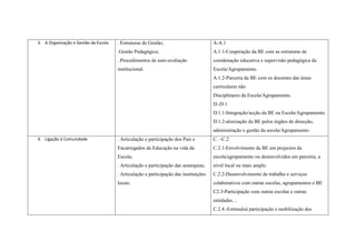 3. A Organização e Gestão da Escola   . Estruturas de Gestão;                         A-A.1
                                      .Gestão Pedagógica;                             A.1.1-Cooperação da BE com as estruturas de
                                      . Procedimentos de auto-avaliação               coordenação educativa e supervisão pedagógica da
                                      institucional.                                  Escola/Agrupamento.
                                                                                      A.1.2-Parceria da BE com os docentes das áreas
                                                                                      curriculares não
                                                                                      Disciplinares da Escola/Agrupamento.
                                                                                      D.-D.1
                                                                                      D.1.1-Integração/acção da BE na Escola/Agrupamento.
                                                                                      D.1.2-alorização da BE pelos órgãos de direcção,
                                                                                      administração e gestão da escola/Agrupamento.
4. Ligação à Comunidade               . Articulação e participação dos Pais e         C. –C.2
                                      Encarregados de Educação na vida da             C.2.1-Envolvimento da BE em projectos da
                                      Escola;                                         escola/agrupamento ou desenvolvidos em parceria, a
                                      . Articulação e participação das autarquias;    nível local ou mais amplo.
                                      . Articulação e participação das instituições   C.2.2-Desenvolvimento de trabalho e serviços
                                      locais.                                         colaborativos com outras escolas, agrupamentos e BE
                                                                                      C2.3-Participação com outras escolas e outras
                                                                                      entidades…
                                                                                      C.2.4.-Estímuloà participação e mobilização dos
 