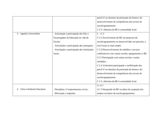 pais/E.E no domínio da promoção da leitura e do
                                                                                  desenvolvimento de competências dos jovens da
                                                                                  escola/agrupamento.
                                                                                  C.2.5.-Abertura da BE à comunidade local.
5. Ligação à Comunidade           . Articulação e participação dos Pais e         C. –C.2
                                  Encarregados de Educação na vida da             C.2.1-Envolvimento da BE em projectos da
                                  Escola;                                         escola/agrupamento ou desenvolvidos em parceria, a
                                  . Articulação e participação das autarquias;    nível local ou mais amplo.
                                  . Articulação e participação das instituições   C.2.2-Desenvolvimento de trabalho e serviços
                                  locais.                                         colaborativos com outras escolas, agrupamentos e BE
                                                                                  C2.3-Participação com outras escolas e outras
                                                                                  entidades…
                                                                                  C.2.4.-Estímuloà participação e mobilização dos
                                                                                  pais/E.E no domínio da promoção da leitura e do
                                                                                  desenvolvimento de competências dos jovens da
                                                                                  escola/agrupamento.
                                                                                  C.2.5.-Abertura da BE à comunidade local.
                                                                                  A.-A.1
6   Clima e Ambiente Educativos   . Disciplina e Comportamento cívico;            A.1.5-Integração da BE no plano de ocupação dos
                                  . Motivação e empenho.                          tempos escolares da escola/agrupamento.
 