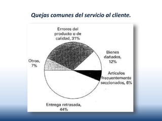 Quejas comunes del servicio al cliente.
 