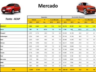 Mercado
Fonte - ACAP
Dezembro
Volume % % no Mercado Volume % % no Mercado
2014 2013 Var. 2014 2013 2014 2013 Var. 2014 2013
RENAULT 3.865 2.643 46,2 11,4 12,0 33.116 23.781 39,3 12,3 11,9
Dacia 348 76 357,9 1,0 0,3 1.790 635 181,9 0,7 0,3
Peugeot 2.674 2.114 26,5 7,9 9,6 23.430 16.159 45,0 8,7 8,1
Volkswagen 2.234 1.544 44,7 6,6 7,0 20.744 15.164 36,8 7,7 7,6
Opel 3.223 1.637 96,9 9,5 7,5 20.585 13.363 54,0 7,6 6,7
Citroen 2.756 1.678 64,2 8,1 7,6 20.211 15.838 27,6 7,5 7,9
Ford 2.545 2.142 18,8 7,5 9,7 19.663 16.684 17,9 7,3 8,3
Fiat 1.871 1.339 39,7 5,5 6,1 15.164 12.646 19,9 5,6 6,3
Toyota 2.116 1.344 57,4 6,2 6,1 14.881 12.161 22,4 5,5 6,1
Seat 1.482 942 57,3 4,4 4,3 13.944 9.166 52,1 5,2 4,6
Mercedes 1.270 596 113,1 3,7 2,7 10.953 8.568 27,8 4,1 4,3
BMW 974 593 64,2 2,9 2,7 9.714 7.558 28,5 3,6 3,8
Nissan 1.667 685 143,4 4,9 3,1 9.292 5.553 67,3 3,5 2,8
MTM 33.907 21.972 54,3 101 100 269.162 199.919 34,6 101 100
Acumulado Dezembro
 