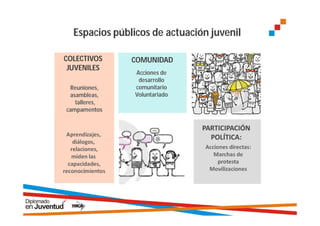 Espacios públicos de actuación juvenil

COLECTIVOS        COMUNIDAD
 JUVENILES
                  Acciones de
                   desarrollo
  Reuniones,      comunitario
  asambleas,      Voluntariado
    talleres,
 campamentos


                                 PARTICIPACIÓN
 Aprendizajes,
                                   POLÍTICA:
    diálogos,
   relaciones,                   Acciones directas:
   miden las                        Marchas de
  capacidades,                        protesta
reconocimientos                   Movilizaciones
 
