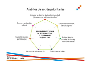 Siete programas insignia como
          Ámbitos de acción prioritarias
    respuesta.
                     Impulsar un Sistema Nacional de Juventud
                        “jóvenes como sujeto de derechos”


  Acceso y producción                                       Garantizar la inclusión
        cultural                                              educativa plena


                            AMPLIA TRANSFERENCIA
                             DE RECURSOS DESDE
                              EL ESTADO A LAS
Educación cívica y             “JUVENTUDES”                      Trabajo decente,
  participación                                                 dotación de tierra y
                                                                 vivienda accesible




               DD HH y no discriminación        Cuidado de la “salud”
 