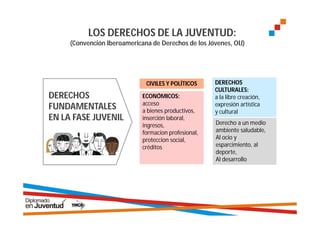 LOS DERECHOS DE LA JUVENTUD:
     (Convención Iberoamericana de Derechos de los Jóvenes, OIJ)




                              CIVILES Y POLÍTICOS     DERECHOS
                                                      CULTURALES:
DERECHOS                     ECONÓMICOS:              a la libre creación,
                             acceso                   expresión artística
FUNDAMENTALES                a bienes productivos,    y cultural
EN LA FASE JUVENIL           inserción laboral,
                             ingresos,                Derecho a un medio
                             formacion profesional,   ambiente saludable,
                             proteccion social,       Al ocio y
                             créditos                 esparcimiento, al
                                                      deporte,
                                                      Al desarrollo
 