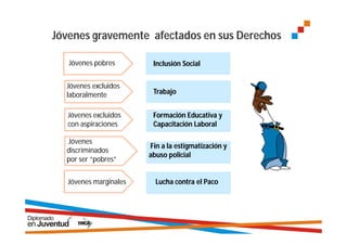 Jóvenes gravemente afectados en sus Derechos

   Jóvenes pobres        Inclusión Social


  Jóvenes excluidos
  laboralmente           Trabajo


   Jóvenes excluidos     Formación Educativa y
   con aspiraciones      Capacitación Laboral

  Jóvenes
                        Fin a la estigmatización y
  discriminados
                        abuso policial
  por ser “pobres”


   Jóvenes marginales     Lucha contra el Paco
 