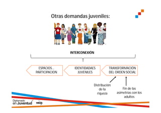 Otras demandas juveniles:




                 INTERCONEXIÓN



  ESPACIOS…        IDENTIDADAES         TRANSFORMACIÓN
PARTICIPACION        JUVENILES          DEL ORDEN SOCIAL


                              Distribución
                                  de la          Fin de las
                                riqueza      asimetrías con los
                                                  adultos
 