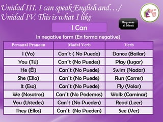 Unidad III. I can speak English and…/
Unidad IV. This is what I like
I Can
In negative form (En forma negative)
Personal Pronoun Modal Verb Verb
I (Yo) Can´t ( No Puedo) Dance (Bailar)
You (Tú) Can´t (No Puedes) Play (Jugar)
He (Él) Can´t (No Puede) Swim (Nadar)
She (Ella) Can´t (No Puede) Run (Correr)
It (Eso) Can´t (No Puede) Fly (Volar)
We (Nosotros) Can´t (No Podemos) Walk (Caminar)
You (Ustedes) Can´t (No Pueden) Read (Leer)
They (Ellos) Can´t (No Pueden) See (Ver)
Regresar
al Menú
 