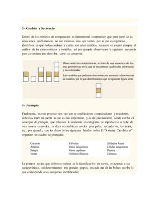 3.- Cambios y Secuencias
Dentro de los procesos de comparación es fundamental comprender que gran parte de las
situaciones problemáticas no son estáticas, sino que varían, por lo que es imperioso
identificar en qué orden cambian y cuáles son estos cambios, tomando en cuenta siempre el
análisis de las características y variables, así por ejemplo observemos la siguiente secuencia
para a continuación describir, como se comporta:
4.- Jerarquía
Finalmente, en este proceso, una vez que se establecieron comparaciones y relaciones,
debemos tener en cuenta lo que es más importante, y es ahí precisamente donde estriba el
concepto de jerarquía, que relaciona lo analizado en categorías de importancia o dicho de
otra manera en niveles, es decir se establecen niveles principales, secundarios, terciarios,
etc.; por ejemplo, con los datos de los siguientes listados sobre El “Sistema Circulatorio”
organizar un cuadro de jerarquías:
La primera acción que debemos realizar es la identificación en partes, de acuerdo a sus
características, así determinamos tres grandes grupos, en cada una de las bolsas escribe lo
que corresponda a las categorías identificadas:
 