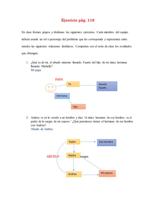 Ejercicio pág. 118
En clase formen grupos y divídanse los siguientes ejercicios. Cada miembro del equipo
deberá asumir un rol o personaje del problema que les corresponda y representen entre
ustedes las siguientes relaciones familiares. Compartan con el resto de clase los resultados
que obtengan.
1. ¿Qué es de mí, el abuelo materno llamado Fausto del hijo de mi única hermana
llamada Michelle?
Mi papa
2. Andrea ve en la vereda a un hombre y dice ¨el único hermano de ese hombre, es el
padre de la suegra de mi esposo ¨ ¿Qué parentesco tienen el hermano de ese hombre
con Andrea?
Abuelo de Andrea
 