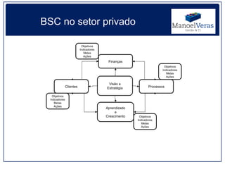 BSC no setor privado

                            Objetivos
                           Indicadores
                              Metas
                              Ações
                                          Finanças
                                                                       Objetivos
                                                                      Indicadores
                                                                         Metas
                                                                         Ações

                                          Visão e
                Clientes                 Estratégia           Processos

   Objetivos
  Indicadores
     Metas
     Ações
                                         Aprendizado
                                              e
                                         Crescimento    Objetivos
                                                       Indicadores
                                                          Metas
                                                          Ações
 
