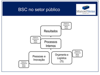 BSC no setor público

                                            Objetivos
                                           Indicadores
                                              Metas
                                              Ações

                             Resultados
                Objetivos
               Indicadores
                  Metas
                  Ações      Processos
                              Internos
                                                          Objetivos
                                                         Indicadores
                                     Orçamento e            Metas

               Pessoas e                                    Ações

                                      Logística
               Inovação
  Objetivos                              (TI)
 Indicadores
    Metas
    Ações
 