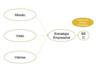 Missão
                        Modelo de
                         Gestão
                        Estratégica



           Estratégia       BS
Visão
          Empresarial       C




Valores
 