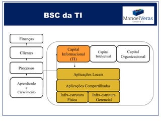 BSC da TI


 Finanças

                     Capital
 Clientes                              Capital          Capital
                  Informacional      Intelectual     Organizacional
                       (TI)

Processos
                         Aplicações Locais

Aprendizado
     e              Aplicações Compartilhadas
Crescimento
                 Infra-estrutura   Infra-estrutura
                     Física          Gerencial
 