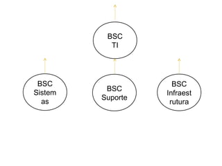BSC
           TI




 BSC                 BSC
          BSC
Sistem             Infraest
         Suporte
  as                rutura
 