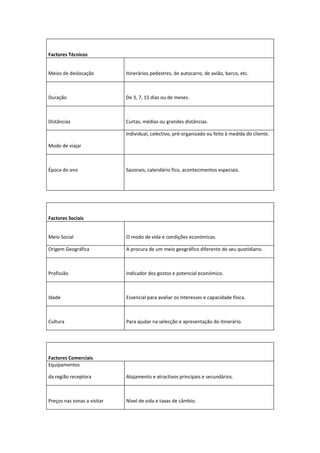 Factores Técnicos


Meios de deslocação          Itinerários pedestres, de autocarro, de avião, barco, etc.



Duração                      De 3, 7, 15 dias ou de meses.



Distâncias                   Curtas, médias ou grandes distâncias.

                             Individual, colectivo, pré-organizado ou feito à medida do cliente.

Modo de viajar



Época do ano                 Sazonais, calendário fico, acontecimentos especiais.




Factores Sociais


Meio Social                  O modo de vida e condições económicas.

Origem Geográfica            A procura de um meio geográfico diferente do seu quotidiano.



Profissão                    Indicador dos gostos e potencial económico.



Idade                        Essencial para avaliar os interesses e capacidade física.



Cultura                      Para ajudar na selecção e apresentação do itinerário.




Factores Comerciais
Equipamentos

da região receptora          Alojamento e atractivos principais e secundários.



Preços nas zonas a visitar   Nível de vida e taxas de câmbio.
 