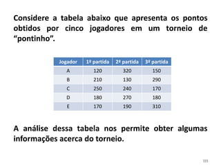 111
Jogador 1ª partida 2ª partida 3ª partida
A 120 320 150
B 210 130 290
C 250 240 170
D 180 270 180
E 170 190 310
Considere a tabela abaixo que apresenta os pontos
obtidos por cinco jogadores em um torneio de
“pontinho”.
A análise dessa tabela nos permite obter algumas
informações acerca do torneio.
 