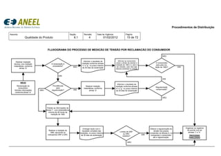 Procedimentos de Distribuição
Assunto:
Qualidade do Produto
Seção:
8.1
Revisão:
4
Data de Vigência:
01/02/2012
Página:
15 de 72
INÍCIO
Reclamação do
consumidor:
Solicitar informações
conforme alínea “a”
Realizar inspeção
técnica, com medição
instantânea, conforme
alínea “b”
A reclamação é
procedente?
Providências
para
regularização?
SIM
NÃO
Realizar medição
instantânea, conforme
alínea “e”
Informar o resultado da
medição conforme alíneas
“e” e “g”, no prazo máximo
de 20 dias da reclamação
Regularização
comprovada?SIM
NÃO
SIM
O consumidor
opta pela me-
dição de 168h?
NÃO
Prestar as informações da
alínea “i”, com antecedência
mínima de 48 horas da
medição de 168h
NÃO
SIM
Informar o resultado da
medição conforme alíneas
“c” e “g”, no prazo máximo
de 20 dias da reclamação
Informar ao consumidor
sobre o direito de solicitar a
medição de 168h e o valor a
ser cobrado, caso não haja
leituras precárias ou críticas
Realizar a medição de
168h, apurando os
indicadores DRP e DRC
Entregar laudo com o
resultado completo das
medições, no prazo máximo
de 30 dias da reclamação
Limites de DRP
ou DRC
violados?
Organizar os registros
de acordo com as
alíneas “j” e “k”.
PROCESSO
FINALIZADO
Efetuar a regularização da
tensão nos prazos
constantes do Módulo 8, ou
compensar o consumidor
até a regularização.
SIM
NÃO
FLUXOGRAMA DO PROCESSO DE MEDIÇÃO DE TENSÃO POR RECLAMAÇÃO DO CONSUMIDOR
 
