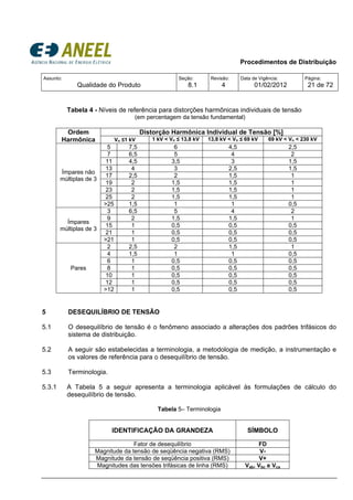 Procedimentos de Distribuição
Assunto:
Qualidade do Produto
Seção:
8.1
Revisão:
4
Data de Vigência:
01/02/2012
Página:
21 de 72
Tabela 4 - Níveis de referência para distorções harmônicas individuais de tensão
(em percentagem da tensão fundamental)
Ordem
Harmônica
Distorção Harmônica Individual de Tensão [%]
Vn ≤1 kV 1 kV < Vn ≤ 13,8 kV 13,8 kV < Vn ≤ 69 kV 69 kV < Vn < 230 kV
Ímpares não
múltiplas de 3
5 7,5 6 4,5 2,5
7 6,5 5 4 2
11 4,5 3,5 3 1,5
13 4 3 2,5 1,5
17 2,5 2 1,5 1
19 2 1,5 1,5 1
23 2 1,5 1,5 1
25 2 1,5 1,5 1
>25 1,5 1 1 0,5
Ímpares
múltiplas de 3
3 6,5 5 4 2
9 2 1,5 1,5 1
15 1 0,5 0,5 0,5
21 1 0,5 0,5 0,5
>21 1 0,5 0,5 0,5
Pares
2 2,5 2 1,5 1
4 1,5 1 1 0,5
6 1 0,5 0,5 0,5
8 1 0,5 0,5 0,5
10 1 0,5 0,5 0,5
12 1 0,5 0,5 0,5
>12 1 0,5 0,5 0,5
5 DESEQUILÍBRIO DE TENSÃO
5.1 O desequilíbrio de tensão é o fenômeno associado a alterações dos padrões trifásicos do
sistema de distribuição.
5.2 A seguir são estabelecidas a terminologia, a metodologia de medição, a instrumentação e
os valores de referência para o desequilíbrio de tensão.
5.3 Terminologia.
5.3.1 A Tabela 5 a seguir apresenta a terminologia aplicável às formulações de cálculo do
desequilíbrio de tensão.
Tabela 5– Terminologia
IDENTIFICAÇÃO DA GRANDEZA SÍMBOLO
Fator de desequilíbrio FD
Magnitude da tensão de seqüência negativa (RMS) V-
Magnitude da tensão de seqüência positiva (RMS) V+
Magnitudes das tensões trifásicas de linha (RMS) Vab, Vbc e Vca
 