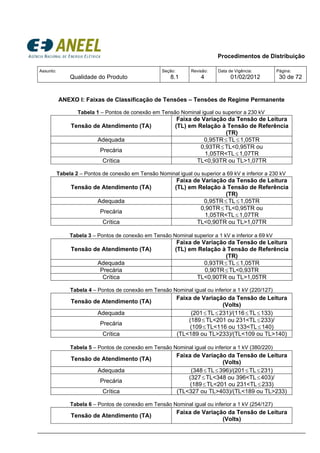 Procedimentos de Distribuição
Assunto:
Qualidade do Produto
Seção:
8.1
Revisão:
4
Data de Vigência:
01/02/2012
Página:
30 de 72
ANEXO I: Faixas de Classificação de Tensões – Tensões de Regime Permanente
Tabela 1 – Pontos de conexão em Tensão Nominal igual ou superior a 230 kV
Tensão de Atendimento (TA)
Faixa de Variação da Tensão de Leitura
(TL) em Relação à Tensão de Referência
(TR)
Adequada 0,95TR≤TL≤1,05TR
Precária
0,93TR≤TL<0,95TR ou
1,05TR<TL≤1,07TR
Crítica TL<0,93TR ou TL>1,07TR
Tabela 2 – Pontos de conexão em Tensão Nominal igual ou superior a 69 kV e inferior a 230 kV
Tensão de Atendimento (TA)
Faixa de Variação da Tensão de Leitura
(TL) em Relação à Tensão de Referência
(TR)
Adequada 0,95TR≤TL≤1,05TR
Precária
0,90TR≤TL<0,95TR ou
1,05TR<TL≤1,07TR
Crítica TL<0,90TR ou TL>1,07TR
Tabela 3 – Pontos de conexão em Tensão Nominal superior a 1 kV e inferior a 69 kV
Tensão de Atendimento (TA)
Faixa de Variação da Tensão de Leitura
(TL) em Relação à Tensão de Referência
(TR)
Adequada 0,93TR≤TL≤1,05TR
Precária 0,90TR≤TL<0,93TR
Crítica TL<0,90TR ou TL>1,05TR
Tabela 4 – Pontos de conexão em Tensão Nominal igual ou inferior a 1 kV (220/127)
Tensão de Atendimento (TA)
Faixa de Variação da Tensão de Leitura
(Volts)
Adequada (201≤TL≤231)/(116≤TL≤133)
Precária
(189≤TL<201 ou 231<TL≤233)/
(109≤TL<116 ou 133<TL≤140)
Crítica (TL<189 ou TL>233)/(TL<109 ou TL>140)
Tabela 5 – Pontos de conexão em Tensão Nominal igual ou inferior a 1 kV (380/220)
Tensão de Atendimento (TA)
Faixa de Variação da Tensão de Leitura
(Volts)
Adequada (348≤TL≤396)/(201≤TL≤231)
Precária
(327≤TL<348 ou 396<TL≤403)/
(189≤TL<201 ou 231<TL≤233)
Crítica (TL<327 ou TL>403)/(TL<189 ou TL>233)
Tabela 6 – Pontos de conexão em Tensão Nominal igual ou inferior a 1 kV (254/127)
Tensão de Atendimento (TA)
Faixa de Variação da Tensão de Leitura
(Volts)
 