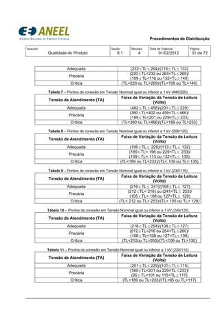 Procedimentos de Distribuição
Assunto:
Qualidade do Produto
Seção:
8.1
Revisão:
4
Data de Vigência:
01/02/2012
Página:
31 de 72
Adequada (232≤TL≤ 264)/(116≤ TL≤ 132)
Precária
(220≤TL<232 ou 264<TL ≤ 269)/
(109≤ TL<116 ou 132<TL ≤ 140)
Crítica (TL<220 ou TL>269)/(TL<109 ou TL>140)
Tabela 7 – Pontos de conexão em Tensão Nominal igual ou inferior a 1 kV (440/220)
Tensão de Atendimento (TA)
Faixa de Variação da Tensão de Leitura
(Volts)
Adequada (402 ≤ TL≤ 458)/(201≤ TL≤ 229)
Precária
(380≤TL<402 ou 458<TL ≤ 466)/
(189≤ TL<201 ou 229<TL ≤ 233)
Crítica (TL<380 ou TL>466)/(TL<189 ou TL>233)
Tabela 8 – Pontos de conexão em Tensão Nominal igual ou inferior a 1 kV (208/120)
Tensão de Atendimento (TA)
Faixa de Variação da Tensão de Leitura
(Volts)
Adequada (196≤ TL≤ 229)/(113≤ TL≤ 132)
Precária
(189≤TL< 196 ou 229<TL ≤ 233)/
(109≤ TL< 113 ou 132<TL ≤ 135)
Crítica (TL<189 ou TL>233)/(TL< 109 ou TL> 135)
Tabela 9 – Pontos de conexão em Tensão Nominal igual ou inferior a 1 kV (230/115)
Tensão de Atendimento (TA)
Faixa de Variação da Tensão de Leitura
(Volts)
Adequada (216≤ TL≤ 241)/(108≤ TL≤ 127)
Precária
(212≤TL< 216) ou (241<TL≤ 253)/
(105≤ TL< 108 ou 127<TL ≤ 129)
Crítica (TL< 212 ou TL> 253)/(TL< 105 ou TL> 129)
Tabela 10 – Pontos de conexão em Tensão Nominal igual ou inferior a 1 kV (240/120)
Tensão de Atendimento (TA)
Faixa de Variação da Tensão de Leitura
(Volts)
Adequada (216 ≤ TL≤ 254)/(108≤ TL≤ 127)
Precária
(212≤TL<216 ou 254<TL ≤ 260)/
(106≤ TL<108 ou 127<TL ≤ 130)
Crítica (TL<212ou TL>260)/(TL<106 ou TL>130)
Tabela 11 – Pontos de conexão em Tensão Nominal igual ou inferior a 1 kV (220/110)
Tensão de Atendimento (TA)
Faixa de Variação da Tensão de Leitura
(Volts)
Adequada (201 ≤ TL≤ 229)/(101≤ TL≤ 115)
Precária
(189≤TL<201 ou 229<TL ≤ 233)/
(95≤ TL<101 ou 115<TL ≤ 117)
Crítica (TL<189 ou TL>233)/(TL<95 ou TL>117)
 