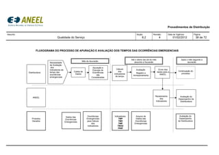 Procedimentos de Distribuição
Assunto:
Qualidade do Serviço
Seção:
8.2
Revisão:
4
Data de Vigência:
01/02/2012
Página:
38 de 72
FLUXOGRAMA DO PROCESSO DE APURAÇÃO E AVALIAÇÃO DOS TEMPOS DAS OCORRÊNCIAS EMERGENCIAIS
Cálculo
dos
Indicadores
de tempo
Avaliação
Registro e
Armazenamento
ANEEL
Recebimento
dos
Indicadores
Produtos
Gerados
Dados das
Ocorrências
Emergenciais
Ocorrências
Emergenciais
para Cálculo
dos
Indicadores
Indicadores:
TMP
TMD
TME
TMAE
PNIE
Arquivo de
Dados das
Ocorrências
Emergenciais
Coleta de
Dados
Apuração e
Expurgo de
Ocorrências
não
Consideradas
Necessidade
de Avaliação
dos
indicadores de
tempo das
ocorrências
emergenciais
Distribuidora
Mês de Apuração
Avaliação do
Desempenho da
Distribuidora
Avaliação do
Desempenho
da Distribuidora
Continuação do
processo
Até o último dia útil do mês
seguinte a Apuração
Após o mês seguinte a
apuração
Envio dos
dados para a
ANEEL
 