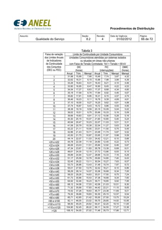 Procedimentos de Distribuição
Assunto:
Qualidade do Serviço
Seção:
8.2
Revisão:
4
Data de Vigência:
01/02/2012
Página:
66 de 72
Tabela 3
Faixa de variação
dos Limites Anuais
de Indicadores
de Continuidade
dos Conjuntos
(DEC ou FEC)
Limite de Continuidade por Unidade Consumidora
Unidades Consumidoras atendidas por sistemas isolados
ou situadas em áreas não-urbanas
com Faixa de Tensão Contratada: 1kV < Tensão < 69 kV
DIC
(horas)
FIC
(interrupções)
DMIC
(horas)
Anual Trim. Mensal Anual Trim. Mensal Mensal
1 31,98 15,99 7,99 15,49 7,74 3,87 4,32
2 32,62 16,31 8,15 15,96 7,98 3,99 4,39
3 33,26 16,63 8,31 16,43 8,21 4,10 4,46
4 33,90 16,95 8,47 16,90 8,45 4,22 4,53
5 34,54 17,27 8,63 17,37 8,68 4,34 4,60
6 35,18 17,59 8,79 17,84 8,92 4,46 4,67
7 35,82 17,91 8,95 18,31 9,15 4,57 4,74
8 36,46 18,23 9,11 18,78 9,39 4,69 4,81
9 37,10 18,55 9,27 19,25 9,62 4,81 4,88
10 37,74 18,87 9,43 19,72 9,86 4,93 4,95
11 38,38 19,19 9,59 20,19 10,09 5,04 5,02
12 39,02 19,51 9,75 20,66 10,33 5,16 5,09
13 39,66 19,83 9,91 21,13 10,56 5,28 5,16
14 40,30 20,15 10,07 21,60 10,80 5,40 5,24
15 40,94 20,47 10,23 22,07 11,03 5,51 5,31
16 41,58 20,79 10,39 22,54 11,27 5,63 5,38
17 42,22 21,11 10,55 23,01 11,50 5,75 5,45
18 42,86 21,43 10,71 23,48 11,74 5,87 5,52
19 43,50 21,75 10,87 23,95 11,97 5,98 5,59
20 44,14 22,07 11,03 24,42 12,21 6,10 5,66
>20 e ≤22 44,78 22,39 11,19 24,90 12,45 6,22 5,73
>22 e ≤24 46,06 23,03 11,51 25,84 12,92 6,46 5,87
>24 e ≤26 47,34 23,67 11,83 26,78 13,39 6,69 6,01
>26 e ≤28 48,61 24,30 12,15 27,72 13,86 6,93 6,15
>28 e ≤30 49,89 24,94 12,47 28,66 14,33 7,16 6,29
>30 e ≤32 51,17 25,58 12,79 29,60 14,80 7,40 6,43
>32 e ≤34 52,45 26,22 13,11 30,54 15,27 7,63 6,57
>34 e ≤36 53,73 26,86 13,43 31,48 15,74 7,87 6,72
>36 e ≤38 55,01 27,50 13,75 32,42 16,21 8,10 6,86
>38 e ≤40 56,29 28,14 14,07 33,36 16,68 8,34 7,00
>40 e ≤45 58,53 29,26 14,63 35,01 17,50 8,75 7,24
>45 e ≤50 61,73 30,86 15,43 37,36 18,68 9,34 7,60
>50 e ≤55 64,92 32,46 16,23 39,71 19,85 9,92 7,95
>55 e ≤60 68,12 34,06 17,03 42,06 21,03 10,51 8,30
>60 e ≤65 71,32 35,66 17,83 44,42 22,21 11,10 8,65
>65 e ≤70 74,52 37,26 18,63 46,77 23,38 11,69 9,01
>70 e ≤80 79,32 39,66 19,83 50,30 25,15 12,57 9,54
>80 e ≤90 85,71 42,85 21,42 55,00 27,50 13,75 10,24
>90 e ≤100 92,11 46,05 23,02 59,70 29,85 14,92 10,95
>100 e ≤110 98,50 49,25 24,62 64,41 32,20 16,10 11,65
>110 e ≤120 104,90 52,45 26,22 69,11 34,55 17,27 12,36
>120 108,10 54,05 27,02 71,46 35,73 17,86 12,71
 