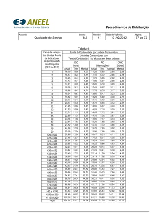 Procedimentos de Distribuição
Assunto:
Qualidade do Serviço
Seção:
8.2
Revisão:
4
Data de Vigência:
01/02/2012
Página:
67 de 72
Tabela 4
Faixa de variação
dos Limites Anuais
de Indicadores
de Continuidade
dos Conjuntos
(DEC ou FEC)
Limite de Continuidade por Unidade Consumidora
Unidades Consumidoras com
Tensão Contratada ≤ 1kV situadas em áreas urbanas
DIC
(horas)
FIC
(interrupções)
DMIC
(horas)
Anual Trim. Mensal Anual Trim. Mensal Mensal
1 16,00 8,00 4,00 11,20 5,60 2,80 2,09
2 16,47 8,23 4,11 11,45 5,72 2,86 2,18
3 16,95 8,47 4,23 11,70 5,85 2,92 2,26
4 17,43 8,71 4,35 11,95 5,97 2,98 2,35
5 17,91 8,95 4,47 12,20 6,10 3,05 2,43
6 18,38 9,19 4,59 12,45 6,22 3,11 2,52
7 18,86 9,43 4,71 12,70 6,35 3,17 2,60
8 19,34 9,67 4,83 12,95 6,47 3,23 2,69
9 19,82 9,91 4,95 13,20 6,60 3,30 2,77
10 20,30 10,15 5,07 13,45 6,72 3,36 2,86
11 20,77 10,38 5,19 13,70 6,85 3,42 2,94
12 21,25 10,62 5,31 13,95 6,97 3,48 3,03
13 21,73 10,86 5,43 14,20 7,10 3,55 3,11
14 22,21 11,10 5,55 14,45 7,22 3,61 3,20
15 22,69 11,34 5,67 14,70 7,35 3,67 3,29
16 23,16 11,58 5,79 14,95 7,47 3,73 3,37
17 23,64 11,82 5,91 15,20 7,60 3,80 3,46
18 24,12 12,06 6,03 15,45 7,72 3,86 3,54
19 24,60 12,30 6,15 15,70 7,85 3,92 3,63
20 25,08 12,54 6,27 15,96 7,98 3,99 3,71
>20 e ≤22 25,89 12,94 6,47 16,47 8,23 4,11 3,80
>22 e ≤24 27,48 13,74 6,87 17,42 8,71 4,35 3,97
>24 e ≤26 29,06 14,53 7,26 18,37 9,18 4,59 4,14
>26 e ≤28 30,65 15,32 7,66 19,32 9,66 4,83 4,31
>28 e ≤30 32,23 16,11 8,05 20,28 10,14 5,07 4,48
>30 e ≤32 33,82 16,91 8,45 21,23 10,61 5,30 4,65
>32 e ≤34 35,40 17,70 8,85 22,18 11,09 5,54 4,82
>34 e ≤36 36,99 18,49 9,24 23,13 11,56 5,78 4,99
>36 e ≤38 38,57 19,28 9,64 24,08 12,04 6,02 5,16
>38 e ≤40 40,16 20,08 10,04 25,04 12,52 6,26 5,33
>40 e ≤45 42,93 21,46 10,73 26,70 13,35 6,67 5,63
>45 e ≤50 46,89 23,44 11,72 29,08 14,54 7,27 6,05
>50 e ≤55 50,86 25,43 12,71 31,46 15,73 7,86 6,48
>55 e ≤60 54,82 27,41 13,70 33,84 16,92 8,46 6,90
>60 e ≤65 58,78 29,39 14,69 36,22 18,11 9,05 7,33
>65 e ≤70 62,74 31,37 15,68 38,60 19,30 9,65 7,75
>70 e ≤80 68,68 34,34 17,17 42,17 21,08 10,54 8,39
>80 e ≤90 76,61 38,30 19,15 46,93 23,46 11,73 9,24
>90 e ≤100 84,53 42,26 21,13 51,69 25,84 12,92 10,09
>100 e ≤110 92,46 46,23 23,11 56,45 28,22 14,11 10,94
>110 e ≤120 100,38 50,19 25,09 61,21 30,60 15,30 11,80
>120 104,34 52,17 26,08 63,59 31,79 15,89 12,22
 