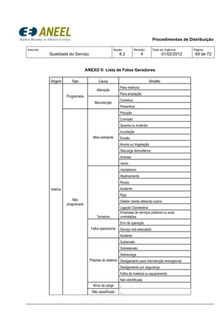 Procedimentos de Distribuição
Assunto:
Qualidade do Serviço
Seção:
8.2
Revisão:
4
Data de Vigência:
01/02/2012
Página:
69 de 72
ANEXO II: Lista de Fatos Geradores
Origem Tipo Causa Detalhe
Interna
Programada
Alteração
Para melhoria
Para ampliação
Manutenção
Corretiva
Preventiva
Não
programada
Meio ambiente
Poluição
Corrosão
Queima ou Incêndio
Inundação
Erosão
Árvore ou Vegetação
Descarga Atmosférica
Animais
Vento
Terceiros
Vandalismo
Abalroamento
Roubo
Acidente
Pipa
Defeito cliente afetando outros
Ligação Clandestina
Empresas de serviços públicos ou suas
contratadas
Falha operacional
Erro de operação
Serviço mal executado
Acidente
Próprias do sistema
Subtensão
Sobretensão
Sobrecarga
Desligamento para manutenção emergencial
Desligamento por segurança
Falha de material ou equipamento
Não identificada
Alívio de carga -
Não classificada -
 
