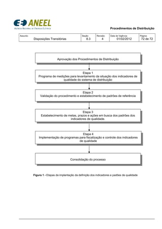 Procedimentos de Distribuição
Assunto:
Disposições Transitórias
Seção:
8.3
Revisão:
4
Data de Vigência:
01/02/2012
Página:
72 de 72
Aprovação dos Procedimentos de Distribuição
Etapa 1
Programa de medições para levantamento da situação dos indicadores de
qualidade do sistema de distribuição
Etapa 2
Validação do procedimento e estabelecimento de padrões de referência
Etapa 3
Estabelecimento de metas, prazos e ações em busca dos padrões dos
indicadores de qualidade.
Etapa 4
Implementação de programas para fiscalização e controle dos indicadores
de qualidade
Consolidação do processo
Figura 1 - Etapas da implantação da definição dos indicadores e padões de qualidade
 