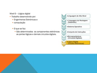 Nível 0 – Lógica digital
 Trabalho desenvolvido por:
    Engenheiros Eletrónicos e
    computação

   O que se faz:
      São determinados os componentes eletrónicos dos circuitos que vão compor
       as portas lógicas e demais circuitos digitais.
 