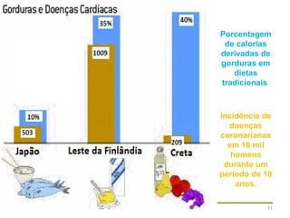 Professora Bárbara Lemos 11
Porcentagem
de calorias
derivadas de
gorduras em
dietas
tradicionais
Incidência de
doenças
coronarianas
em 10 mil
homens
durante um
período de 10
anos.
 