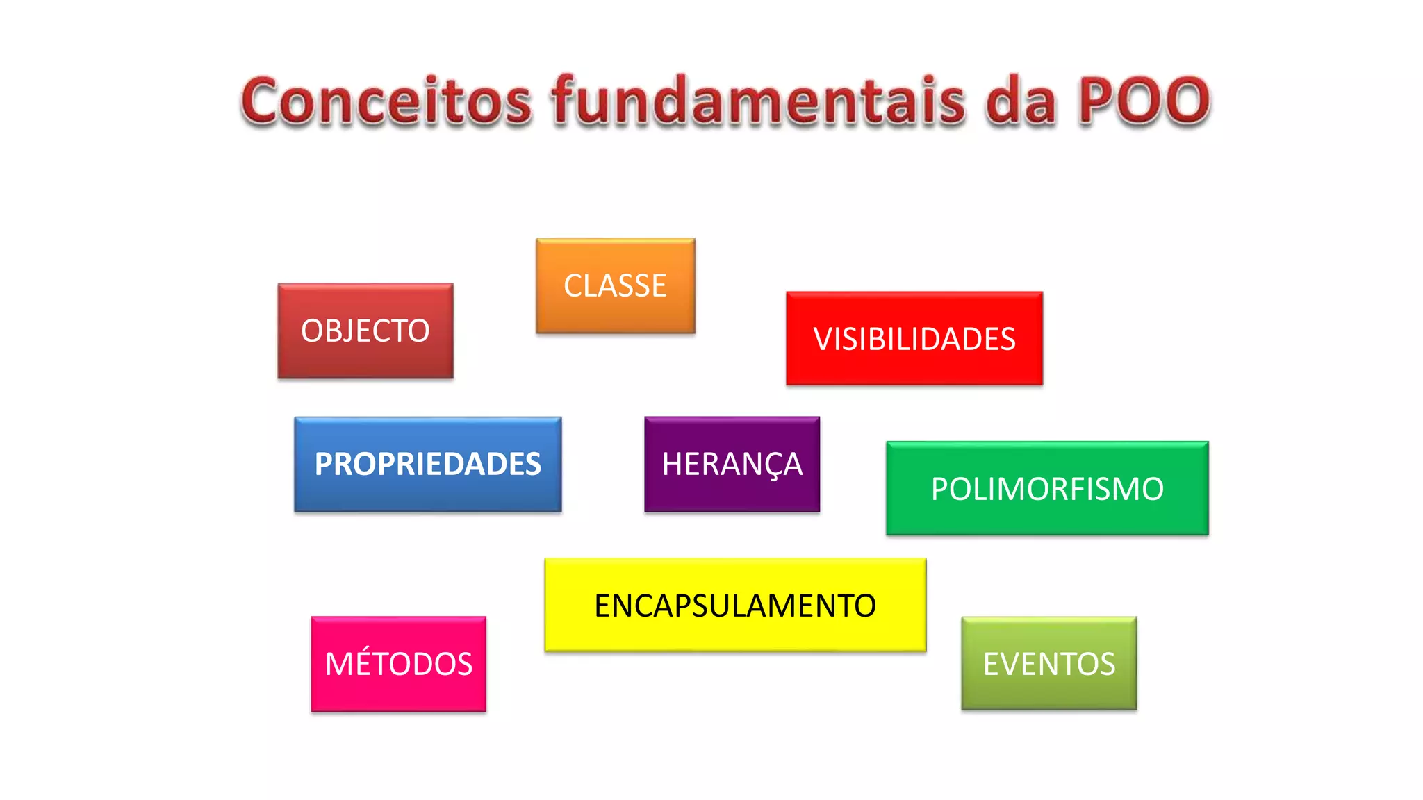 CLASSE
PROPRIEDADES
OBJECTO
MÉTODOS
VISIBILIDADES
POLIMORFISMO
EVENTOS
HERANÇA
ENCAPSULAMENTO
 