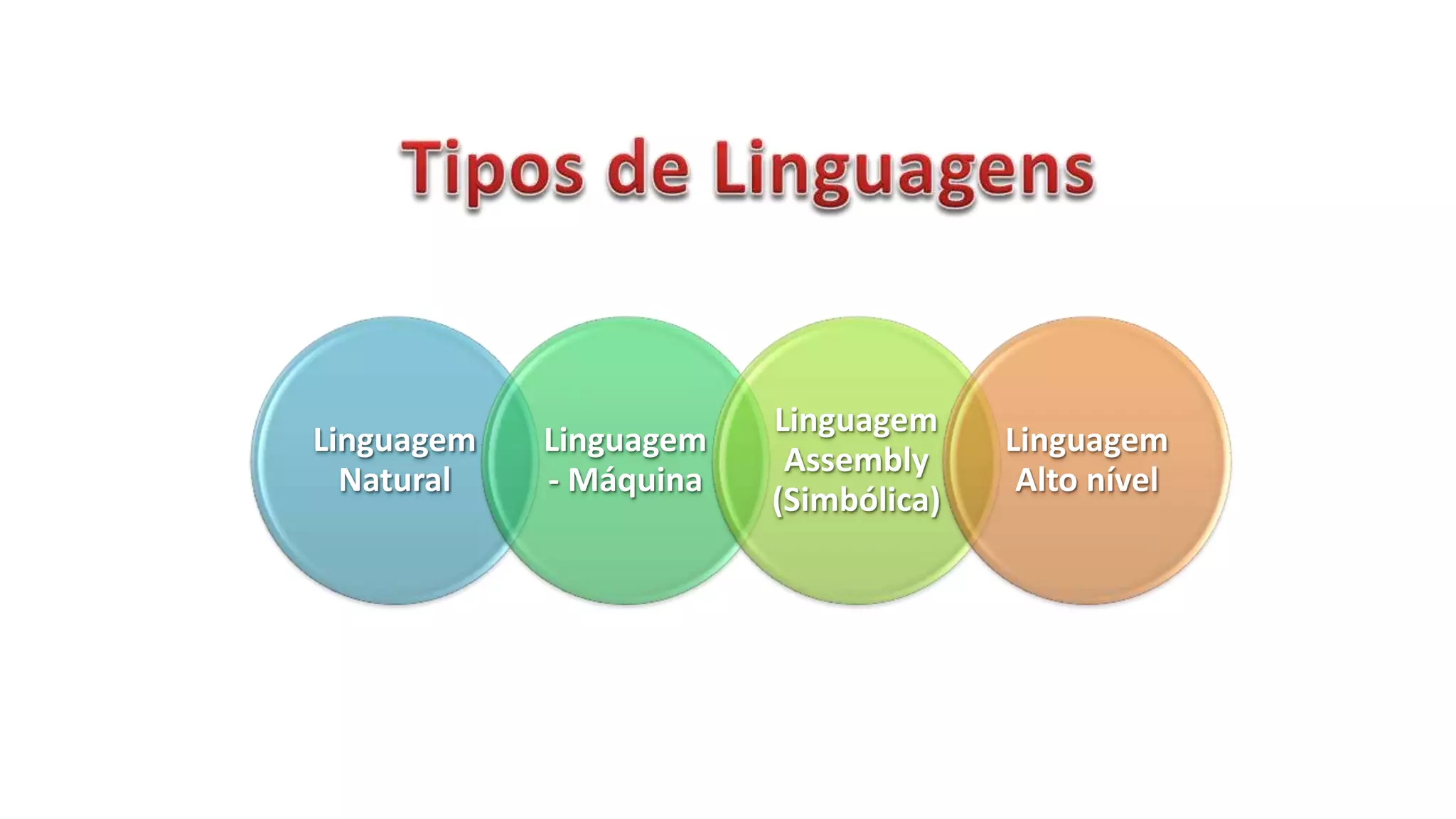 Linguagem
Natural
Linguagem
- Máquina
Linguagem
Assembly
(Simbólica)
Linguagem
Alto nível
 