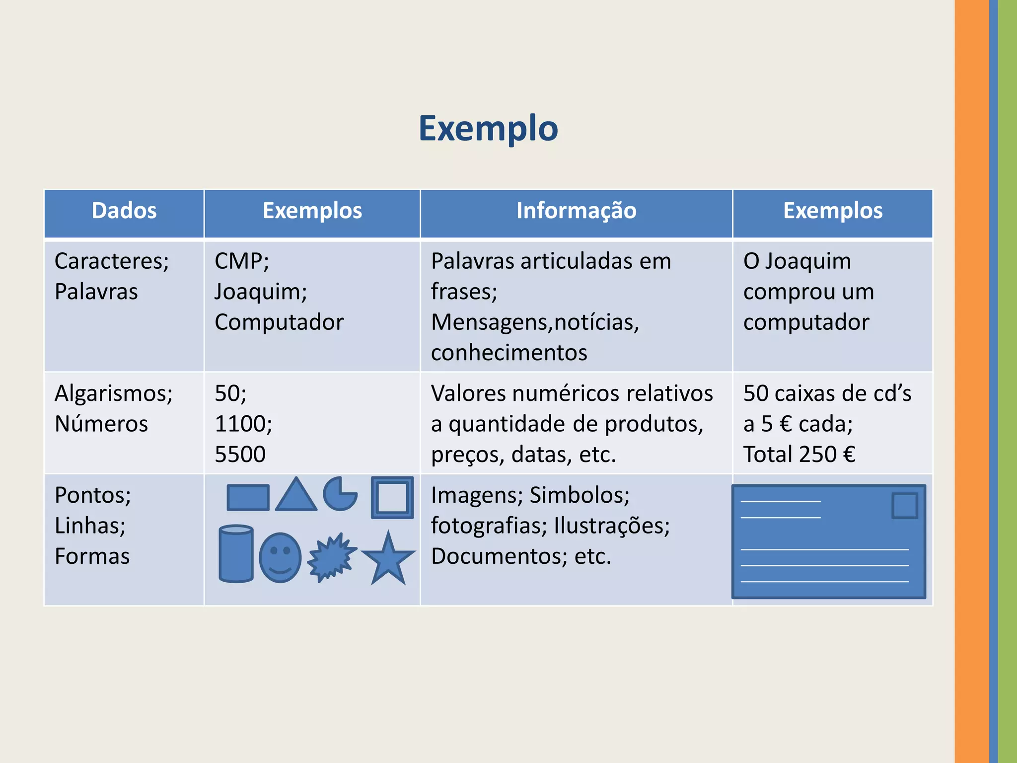 Exemplo
   Dados          Exemplos           Informação                Exemplos
Caracteres;   CMP;           Palavras articuladas em       O Joaquim
Palavras      Joaquim;       frases;                       comprou um
              Computador     Mensagens,notícias,           computador
                             conhecimentos
Algarismos;   50;            Valores numéricos relativos   50 caixas de cd’s
Números       1100;          a quantidade de produtos,     a 5 € cada;
              5500           preços, datas, etc.           Total 250 €
Pontos;                      Imagens; Simbolos;
Linhas;                      fotografias; Ilustrações;
Formas                       Documentos; etc.
 