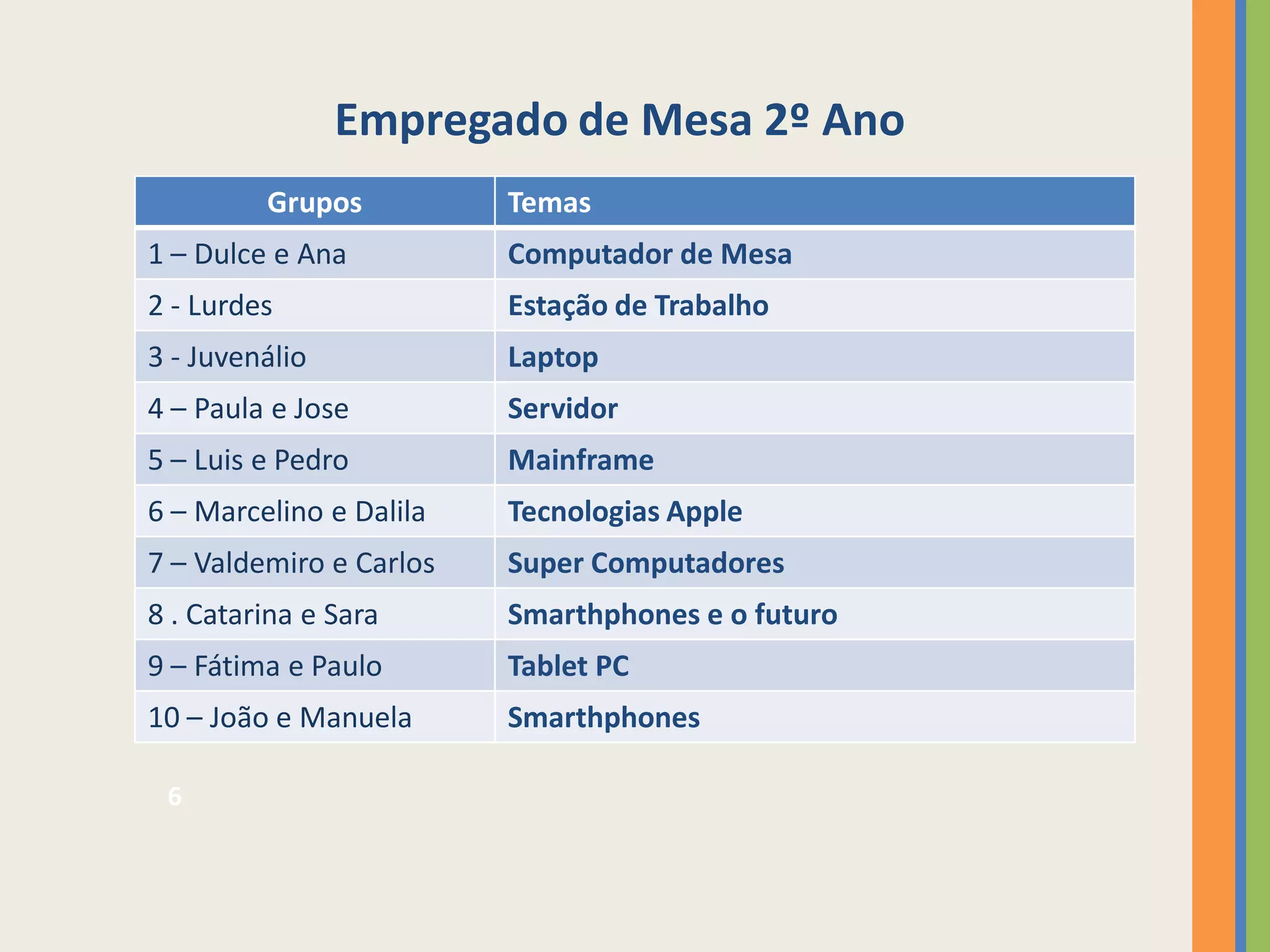 Empregado de Mesa 2º Ano
         Grupos          Temas
1 – Dulce e Ana          Computador de Mesa
2 - Lurdes               Estação de Trabalho
3 - Juvenálio            Laptop
4 – Paula e Jose         Servidor
5 – Luis e Pedro         Mainframe
6 – Marcelino e Dalila   Tecnologias Apple
7 – Valdemiro e Carlos   Super Computadores
8 . Catarina e Sara      Smarthphones e o futuro
9 – Fátima e Paulo       Tablet PC
10 – João e Manuela      Smarthphones

 6
 