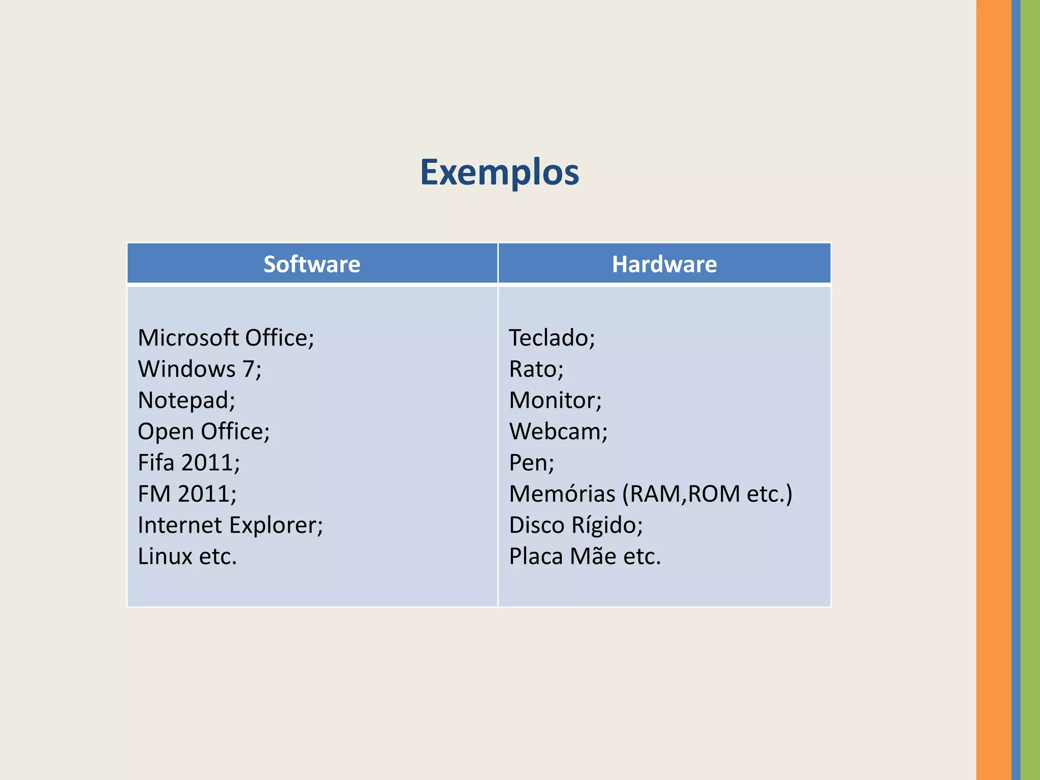 Exemplos

            Software               Hardware

Microsoft Office;          Teclado;
Windows 7;                 Rato;
Notepad;                   Monitor;
Open Office;               Webcam;
Fifa 2011;                 Pen;
FM 2011;                   Memórias (RAM,ROM etc.)
Internet Explorer;         Disco Rígido;
Linux etc.                 Placa Mãe etc.
 