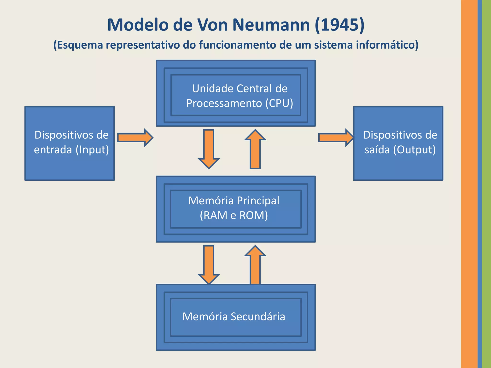 Modelo de Von Neumann (1945)
   (Esquema representativo do funcionamento de um sistema informático)


                            Unidade Central de
                           Processamento (CPU)

Dispositivos de                                            Dispositivos de
entrada (Input)                                            saída (Output)



                           Memória Principal
                            (RAM e ROM)




                          Memória Secundária
 