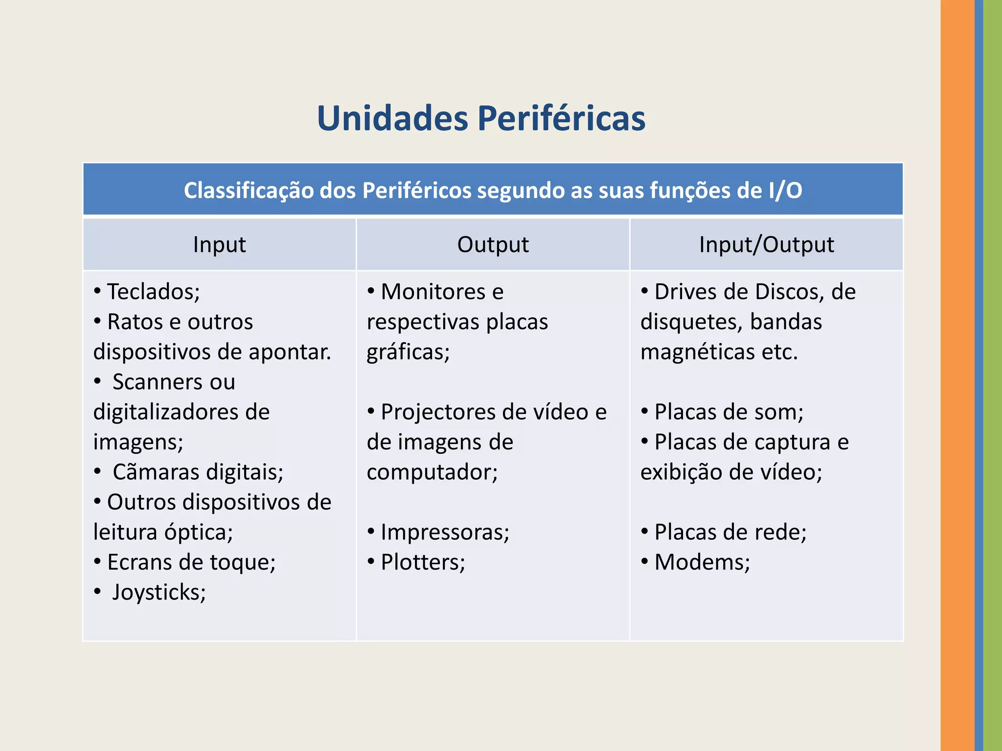 Unidades Periféricas
         Classificação dos Periféricos segundo as suas funções de I/O

          Input                     Output                 Input/Output
• Teclados;                • Monitores e              • Drives de Discos, de
• Ratos e outros           respectivas placas         disquetes, bandas
dispositivos de apontar.   gráficas;                  magnéticas etc.
• Scanners ou
digitalizadores de         • Projectores de vídeo e   • Placas de som;
imagens;                   de imagens de              • Placas de captura e
• Cãmaras digitais;        computador;                exibição de vídeo;
• Outros dispositivos de
leitura óptica;            • Impressoras;             • Placas de rede;
• Ecrans de toque;         • Plotters;                • Modems;
• Joysticks;
 