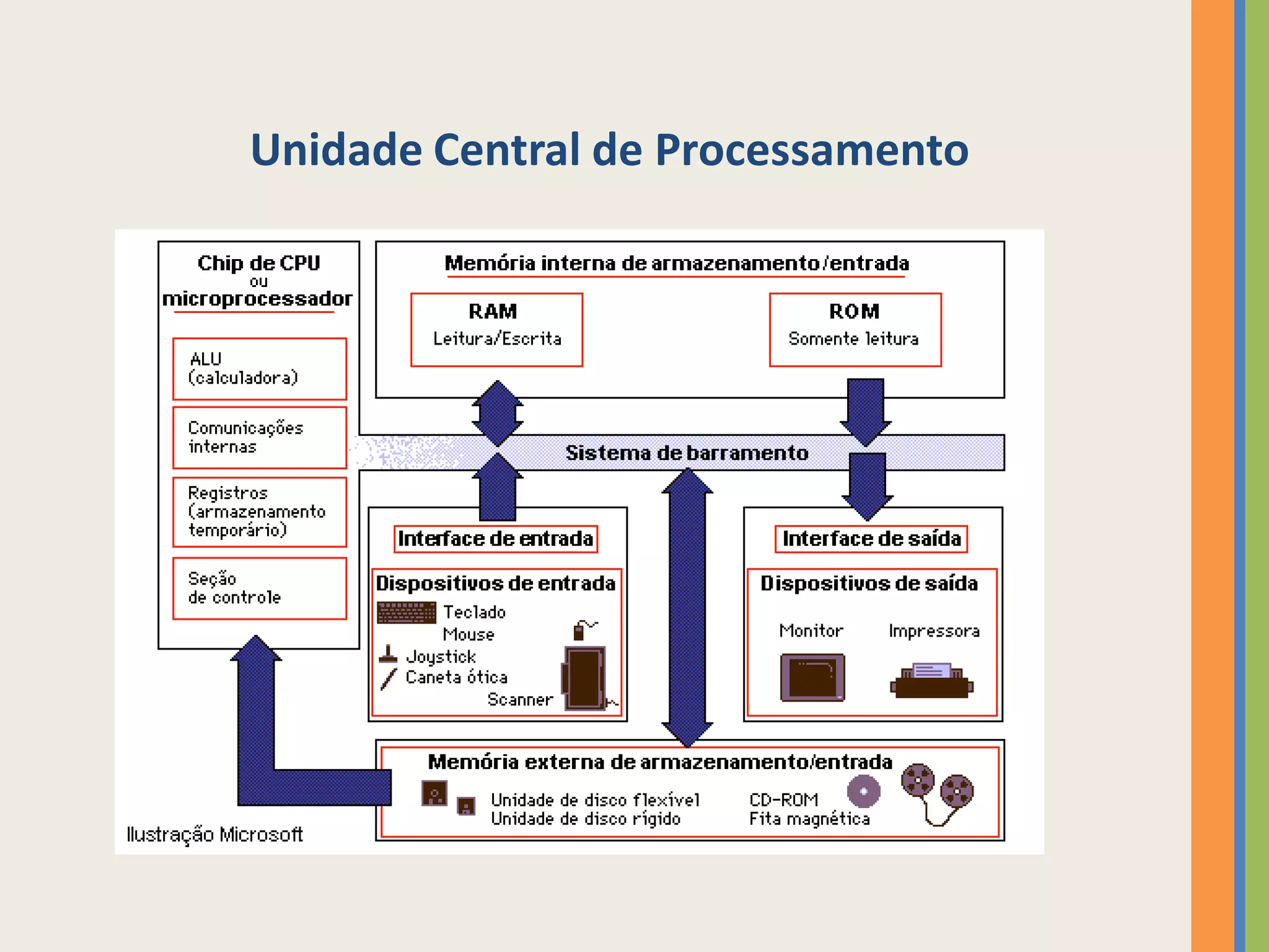 Unidade Central de Processamento
 