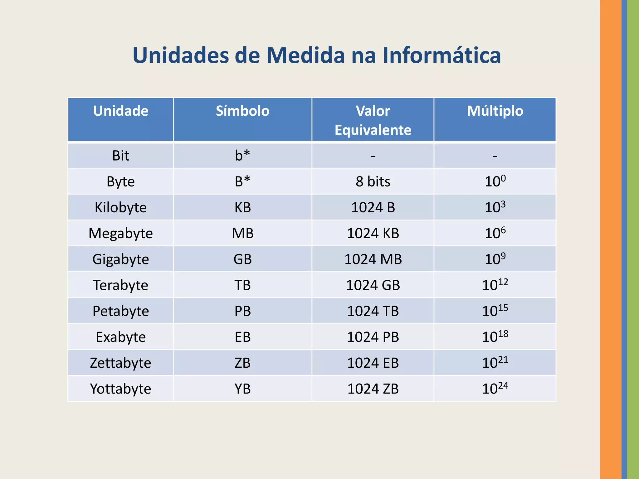 Unidades de Medida na Informática

Unidade         Símbolo       Valor      Múltiplo
                           Equivalente
   Bit            b*            -           -
  Byte            B*          8 bits       100
Kilobyte          KB         1024 B        103
Megabyte          MB        1024 KB        106
Gigabyte          GB        1024 MB        109
Terabyte          TB        1024 GB        1012
Petabyte          PB        1024 TB        1015
Exabyte           EB        1024 PB        1018
Zettabyte         ZB        1024 EB        1021
Yottabyte         YB        1024 ZB        1024
 