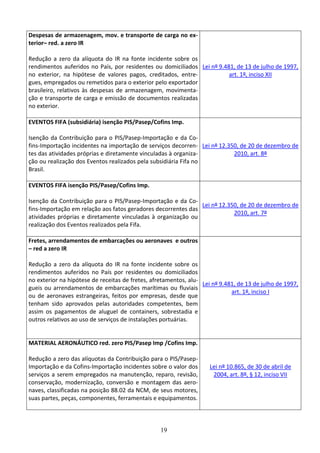 19
Despesas de armazenagem, mov. e transporte de carga no ex-
terior– red. a zero IR
Redução a zero da alíquota do IR na fonte incidente sobre os
rendimentos auferidos no País, por residentes ou domiciliados
no exterior, na hipótese de valores pagos, creditados, entre-
gues, empregados ou remetidos para o exterior pelo exportador
brasileiro, relativos às despesas de armazenagem, movimenta-
ção e transporte de carga e emissão de documentos realizadas
no exterior.
Lei nº 9.481, de 13 de julho de 1997,
art. 1º, inciso XII
EVENTOS FIFA (subsidiária) isenção PIS/Pasep/Cofins Imp.
Isenção da Contribuição para o PIS/Pasep-Importação e da Co-
fins-Importação incidentes na importação de serviços decorren-
tes das atividades próprias e diretamente vinculadas à organiza-
ção ou realização dos Eventos realizados pela subsidiária Fifa no
Brasil.
Lei nº 12.350, de 20 de dezembro de
2010, art. 8º
EVENTOS FIFA isenção PIS/Pasep/Cofins Imp.
Isenção da Contribuição para o PIS/Pasep-Importação e da Co-
fins-Importação em relação aos fatos geradores decorrentes das
atividades próprias e diretamente vinculadas à organização ou
realização dos Eventos realizados pela Fifa.
Lei nº 12.350, de 20 de dezembro de
2010, art. 7º
Fretes, arrendamentos de embarcações ou aeronaves e outros
– red a zero IR
Redução a zero da alíquota do IR na fonte incidente sobre os
rendimentos auferidos no País por residentes ou domiciliados
no exterior na hipótese de receitas de fretes, afretamentos, alu-
gueis ou arrendamentos de embarcações marítimas ou fluviais
ou de aeronaves estrangeiras, feitos por empresas, desde que
tenham sido aprovados pelas autoridades competentes, bem
assim os pagamentos de aluguel de containers, sobrestadia e
outros relativos ao uso de serviços de instalações portuárias.
Lei nº 9.481, de 13 de julho de 1997,
art. 1º, inciso I
MATERIAL AERONÁUTICO red. zero PIS/Pasep Imp /Cofins Imp.
Redução a zero das alíquotas da Contribuição para o PIS/Pasep-
Importação e da Cofins-Importação incidentes sobre o valor dos
serviços a serem empregados na manutenção, reparo, revisão,
conservação, modernização, conversão e montagem das aero-
naves, classificadas na posição 88.02 da NCM, de seus motores,
suas partes, peças, componentes, ferramentais e equipamentos.
Lei nº 10.865, de 30 de abril de
2004, art. 8º, § 12, inciso VII
 