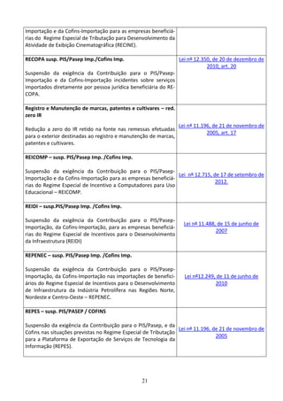 21
Importação e da Cofins-Importação para as empresas beneficiá-
rias do Regime Especial de Tributação para Desenvolvimento da
Atividade de Exibição Cinematográfica (RECINE).
RECOPA susp. PIS/Pasep Imp./Cofins Imp.
Suspensão da exigência da Contribuição para o PIS/Pasep-
Importação e da Cofins-Importação incidentes sobre serviços
importados diretamente por pessoa jurídica beneficiária do RE-
COPA.
Lei nº 12.350, de 20 de dezembro de
2010, art. 20
Registro e Manutenção de marcas, patentes e cultivares – red.
zero IR
Redução a zero do IR retido na fonte nas remessas efetuadas
para o exterior destinadas ao registro e manutenção de marcas,
patentes e cultivares.
Lei nº 11.196, de 21 de novembro de
2005, art. 17
REICOMP – susp. PIS/Pasep Imp. /Cofins Imp.
Suspensão da exigência da Contribuição para o PIS/Pasep-
Importação e da Cofins-Importação para as empresas beneficiá-
rias do Regime Especial de Incentivo a Computadores para Uso
Educacional – REICOMP.
Lei nº 12.715, de 17 de setembro de
2012.
REIDI – susp.PIS/Pasep Imp. /Cofins Imp.
Suspensão da exigência da Contribuição para o PIS/Pasep-
Importação, da Cofins-Importação, para as empresas beneficiá-
rias do Regime Especial de Incentivos para o Desenvolvimento
da Infraestrutura (REIDI)
Lei nº 11.488, de 15 de junho de
2007
REPENEC – susp. PIS/Pasep Imp. /Cofins Imp.
Suspensão da exigência da Contribuição para o PIS/Pasep-
Importação, da Cofins-Importação nas importações de benefici-
ários do Regime Especial de Incentivos para o Desenvolvimento
de Infraestrutura da Indústria Petrolífera nas Regiões Norte,
Nordeste e Centro-Oeste – REPENEC.
Lei nº12.249, de 11 de junho de
2010
REPES – susp. PIS/PASEP / COFINS
Suspensão da exigência da Contribuição para o PIS/Pasep, e da
Cofins nas situações previstas no Regime Especial de Tributação
para a Plataforma de Exportação de Serviços de Tecnologia da
Informação (REPES).
Lei nº 11.196, de 21 de novembro de
2005
 