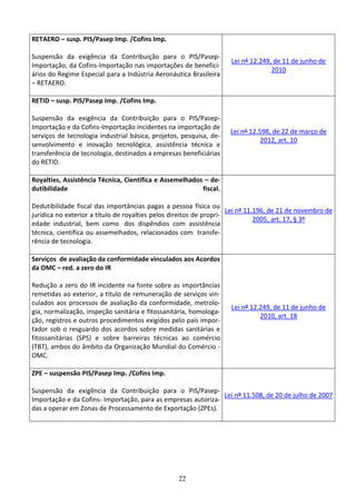 22
RETAERO – susp. PIS/Pasep Imp. /Cofins Imp.
Suspensão da exigência da Contribuição para o PIS/Pasep-
Importação, da Cofins-Importação nas importações de benefici-
ários do Regime Especial para a Indústria Aeronáutica Brasileira
– RETAERO.
Lei nº 12.249, de 11 de junho de
2010
RETID – susp. PIS/Pasep Imp. /Cofins Imp.
Suspensão da exigência da Contribuição para o PIS/Pasep-
Importação e da Cofins-Importação incidentes na importação de
serviços de tecnologia industrial básica, projetos, pesquisa, de-
senvolvimento e inovação tecnológica, assistência técnica e
transferência de tecnologia, destinados a empresas beneficiárias
do RETID.
Lei nº 12.598, de 22 de março de
2012, art. 10
Royalties, Assistência Técnica, Científica e Assemelhados – de-
dutibilidade fiscal.
Dedutibilidade fiscal das importâncias pagas a pessoa física ou
jurídica no exterior a título de royalties pelos direitos de propri-
edade industrial, bem como dos dispêndios com assistência
técnica, científica ou assemelhados, relacionados com transfe-
rência de tecnologia.
Lei nº 11.196, de 21 de novembro de
2005, art. 17, § 3º
Serviços de avaliação da conformidade vinculados aos Acordos
da OMC – red. a zero do IR
Redução a zero do IR incidente na fonte sobre as importâncias
remetidas ao exterior, a título de remuneração de serviços vin-
culados aos processos de avaliação da conformidade, metrolo-
gia, normalização, inspeção sanitária e fitossanitária, homologa-
ção, registros e outros procedimentos exigidos pelo país impor-
tador sob o resguardo dos acordos sobre medidas sanitárias e
fitossanitárias (SPS) e sobre barreiras técnicas ao comércio
(TBT), ambos do âmbito da Organização Mundial do Comércio -
OMC.
Lei nº 12.249, de 11 de junho de
2010, art. 18
ZPE – suspensão PIS/Pasep Imp. /Cofins Imp.
Suspensão da exigência da Contribuição para o PIS/Pasep-
Importação e da Cofins- Importação, para as empresas autoriza-
das a operar em Zonas de Processamento de Exportação (ZPEs).
Lei nº 11.508, de 20 de julho de 2007
 