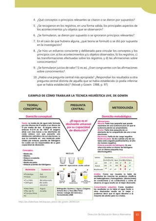 65Dirección de Educación Básica Alternativa
		 4.	 ¿Qué conceptos o principios relevantes se citaron o se dieron por supuestos?
		 5.	 ¿Se recogieron en los registros, en una forma valida, los principales aspectos de
los acontecimientos y/u objetos que se observaron?
		 6.	 ¿Se formularon, se dieron por supuesto o se ignoraron principios relevantes?
		 7.	 En el caso de que hubiera alguna, ¿qué teoria se formuló o se dió por supuesta
en la investigación?
		 8.	 ¿Se hizo un esfuerzo consciente y deliberado para vincular los conceptos y los
principios con: a) los acontecimientos y/u objetos observados, b) los registros, c)
las transformaciones efectuadas sobre los registros, y d) las afirmaciones sobre
conocimientos?
		 9.	 ¿Se formularon juicios de valor? Si es así, ¿Eran congruentes con las afirmaciones
sobre conocimientos?
		 10. ¿Había una pregunta central más apropiada? ¿Respondían los resultados a otra
pregunta central distinta de aquella que se había establecido (o podía inferirse
que se había establecido)? (Novak y Gowin 1988, p. 97)
EJEMPLO DE CÓMO TRABAJAR LA TÈCNICA HEURÌSTICA UVE, DE GOWIN
PREGUNTA
CENTRAL: METODOLOGÍA
TEORIA/
CONCEPTUAL
http://es.slideshare.net/equipo_seis/v-de-gowin-28391514
 
