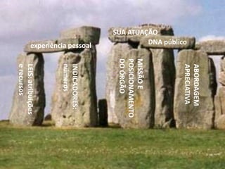 SUA ATUAÇÃODNA públicoexperiência pessoalMISSÃO E POSICIONAMENTO DO ÓRGÃOABORDAGEM APRECIATIVALEIS: atribuições e recursosINDICADORES: números