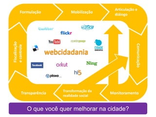 Articulação e diálogoFormulaçãoMobilizaçãoFiscalização e controlewebcidadaniaComunicaçãoTransformação da realidade socialMonitoramentoTransparênciaO que você quer melhorar na cidade?