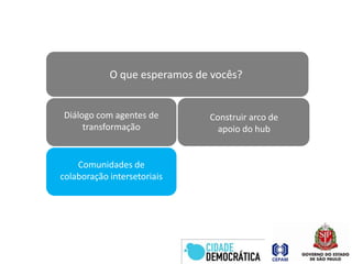 O que esperamos de vocês?Diálogo com agentes de transformaçãoConstruir arco de apoio do hubComunidades de colaboração intersetoriaisQualidade do serviço público