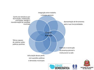 Integração entre trabalho e desejos pessoaisGanho de relevância por formulação, mobilização, articulação, diálogo e transformação da realidade municipalApresentação de ferramentas web e suas funcionalidadesTáticas capazes de catalisar ações públicas positivasGestor PúblicoEstímulo à construção da presença pessoal e institucional na webArticulação desses perfis com questões públicas e demandas municipais